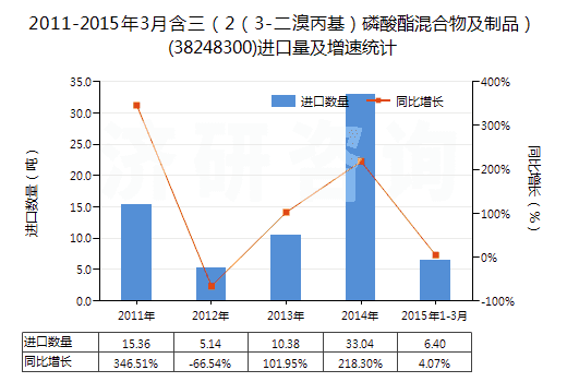 2011-2015年3月含三（2（3-二溴丙基）磷酸酯混合物及制品）(38248300)進(jìn)口量及增速統(tǒng)計(jì)